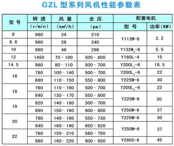 GZL風(fēng)機(jī)性能參數(shù)表